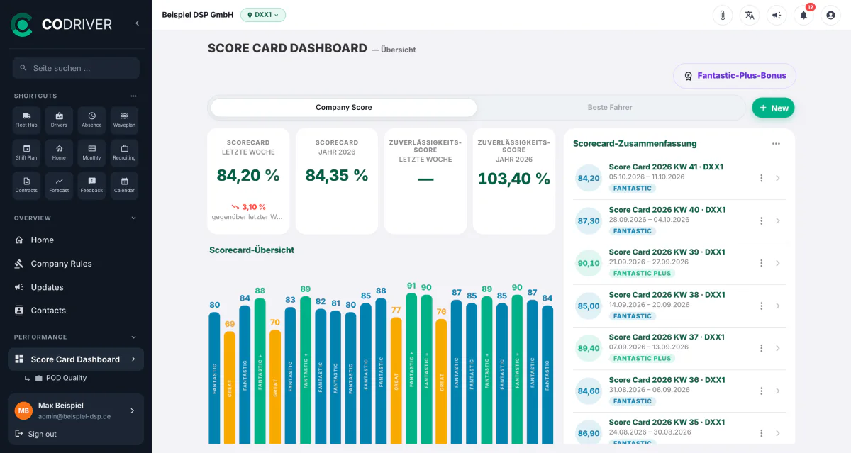 CoDriver Score Card Dashboard mit Kennzahlen der letzten Woche, Wochenverlauf und Scorecard-Zusammenfassung (Beispieldaten)